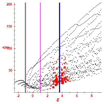 Peres lattice <N>